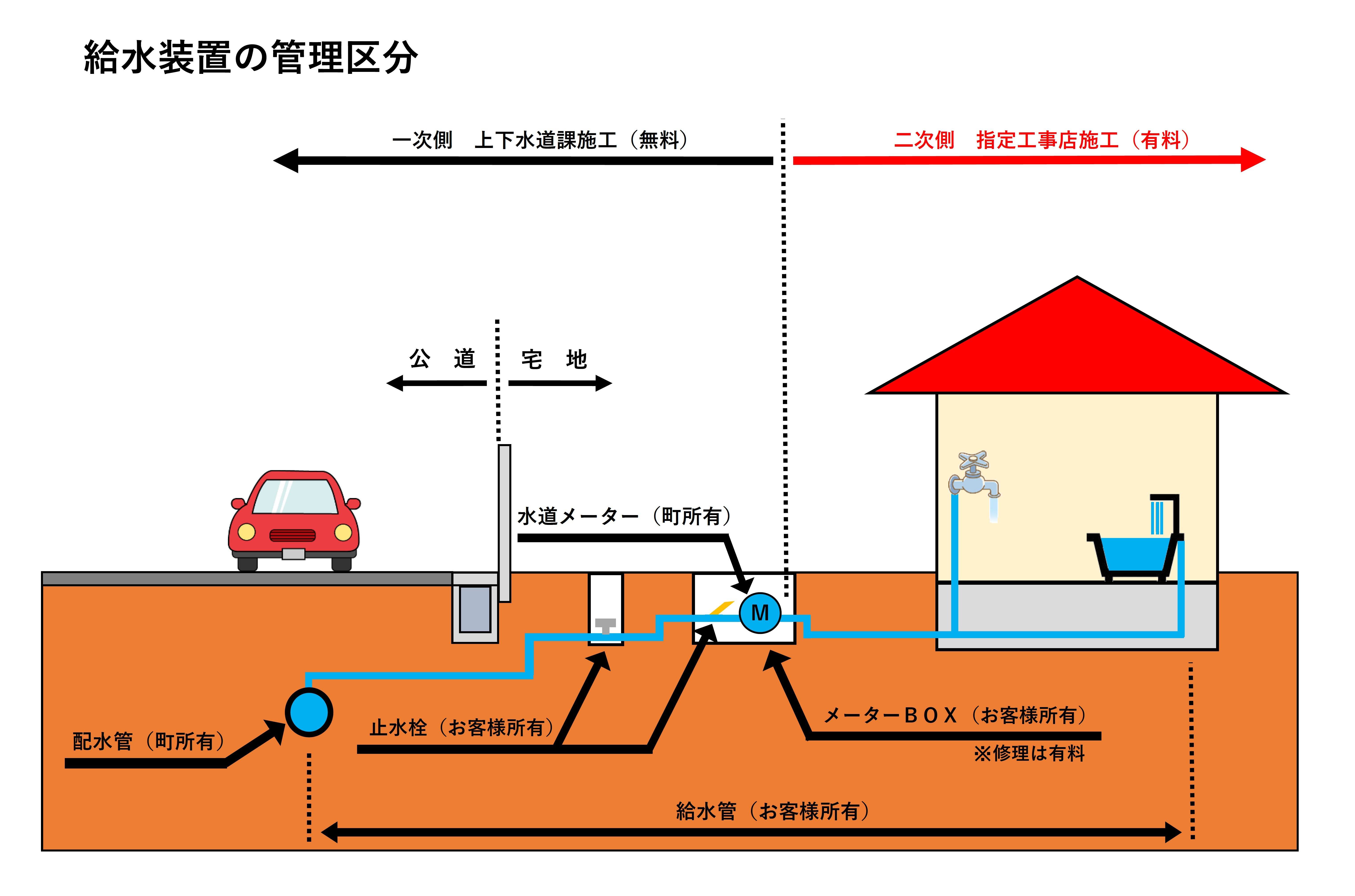給水装置の管理区分
