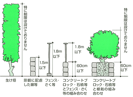 かきまたはさくの高さ制限