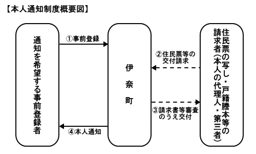 本人通知制度概要図