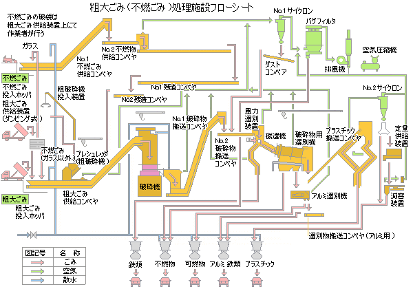 粗大ごみ（不燃ごみ）処理施設フローシート