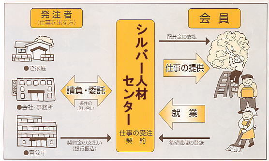 シルバー人材センターのしくみ