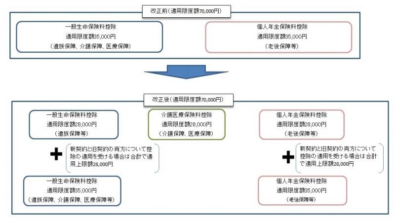 生命保険料控除改正イメージ図