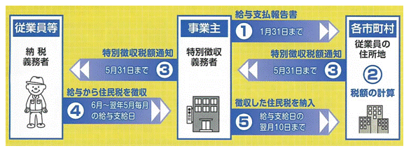 特別徴収の方法による納税の仕組み