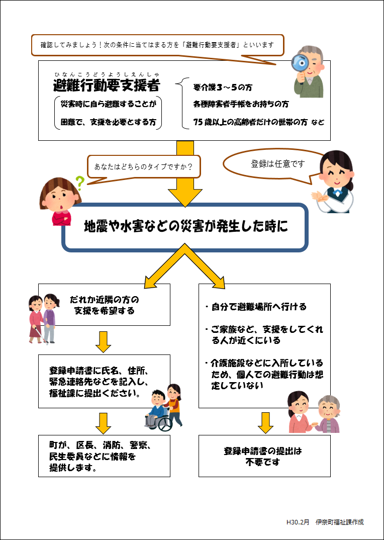 避難行動要支援者イメージ図