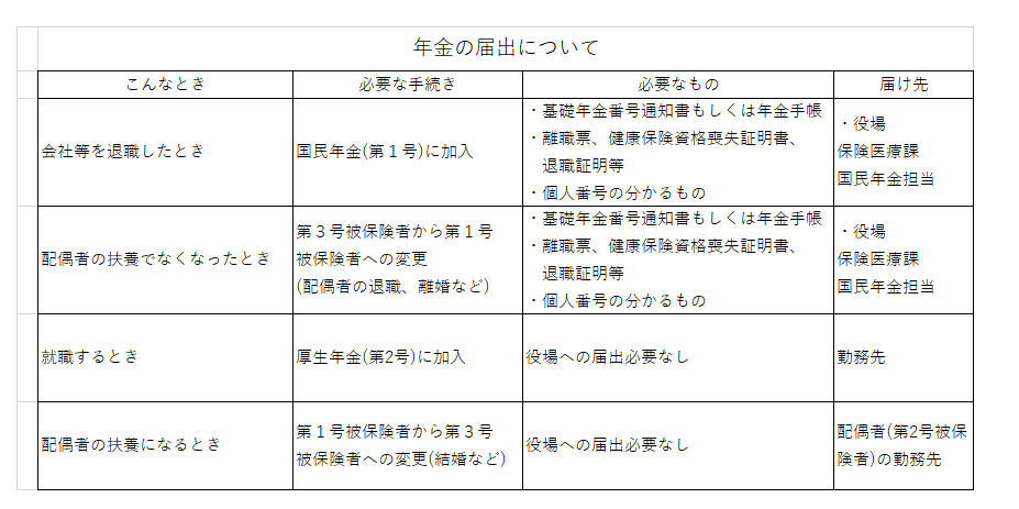 年金の届出について