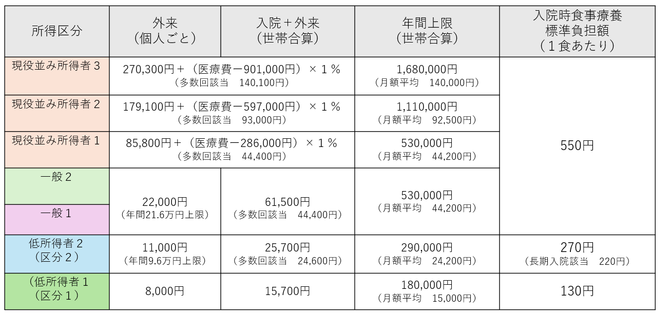 令和8年8月診療分からの自己負担限度額(月額)と入院時食事療養費の金額