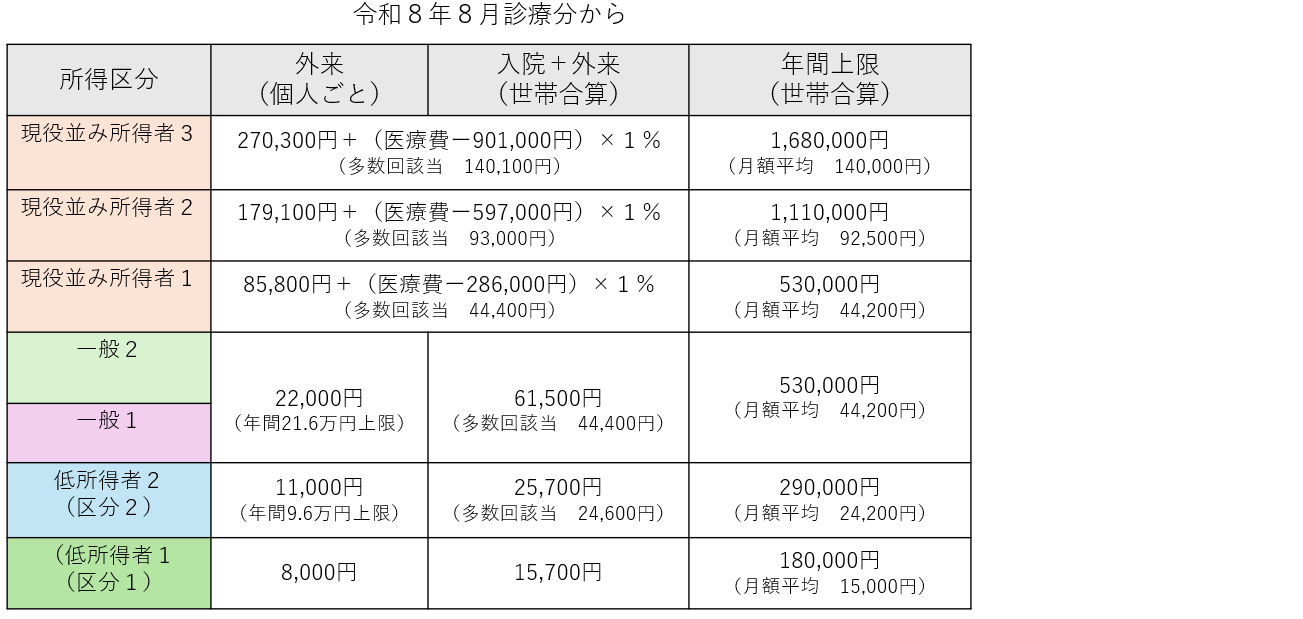 自己負担限度額 令和8年8月診療分から