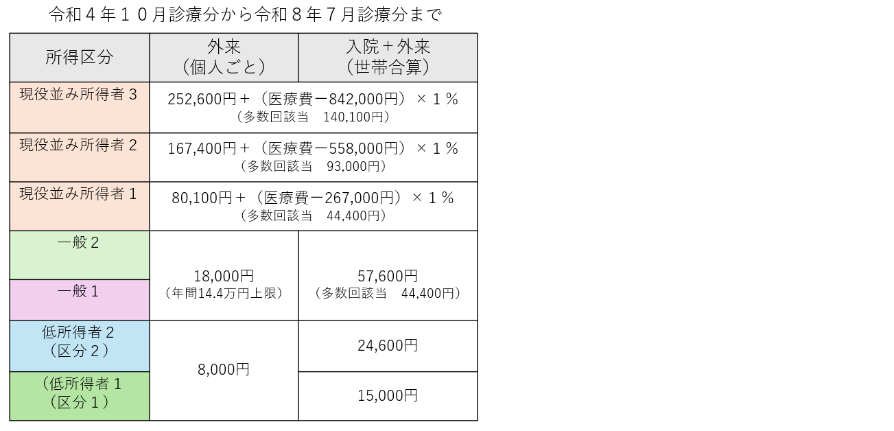 自己負担限度額 令和4年10月診療分から令和8年7月診療分まで