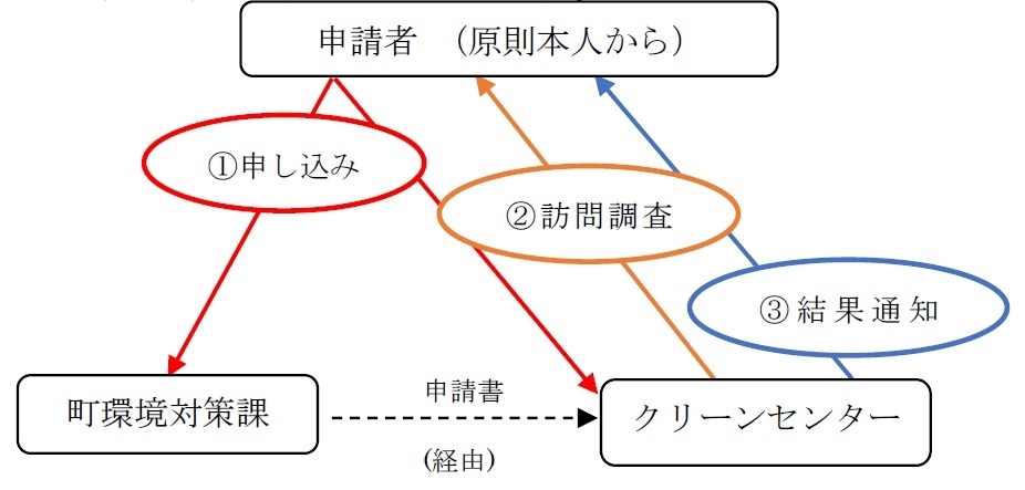 申請手続の流れ