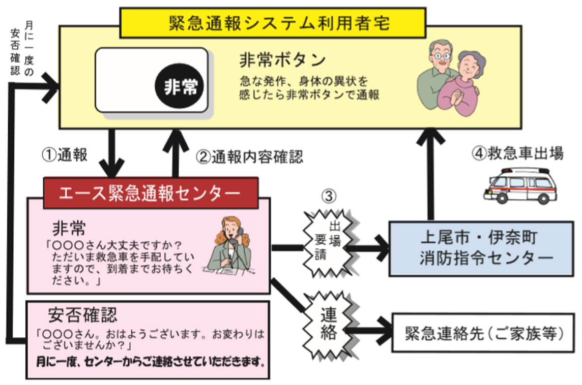 緊急情報システムフローチャート