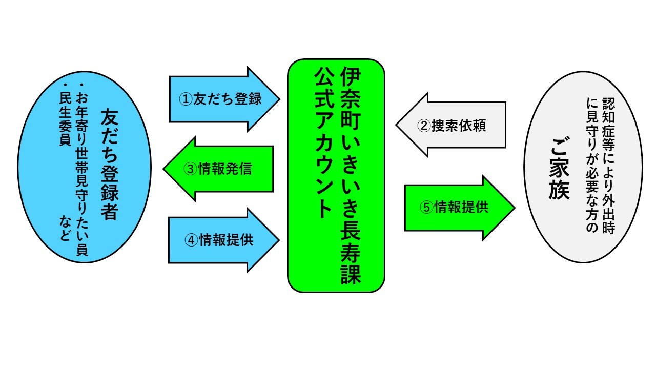 見守りLINEフローチャート