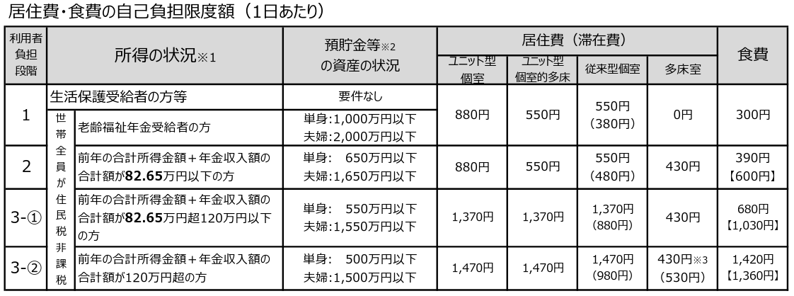 負担限度額表