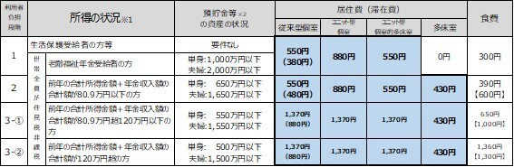 負担限度額表