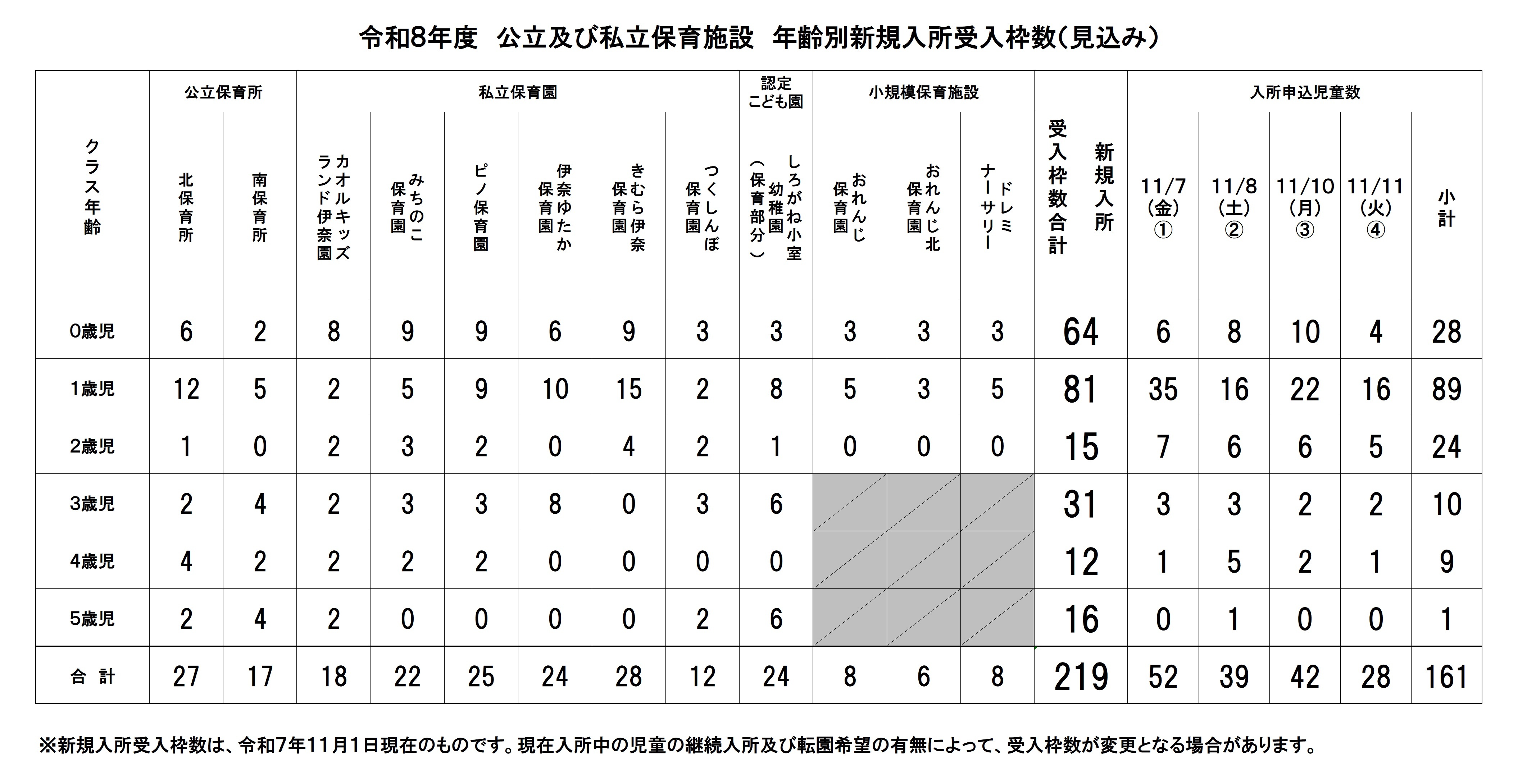 令和8年度　公立及び私立保育施設　年齢別新規入所受入枠数（見込み）