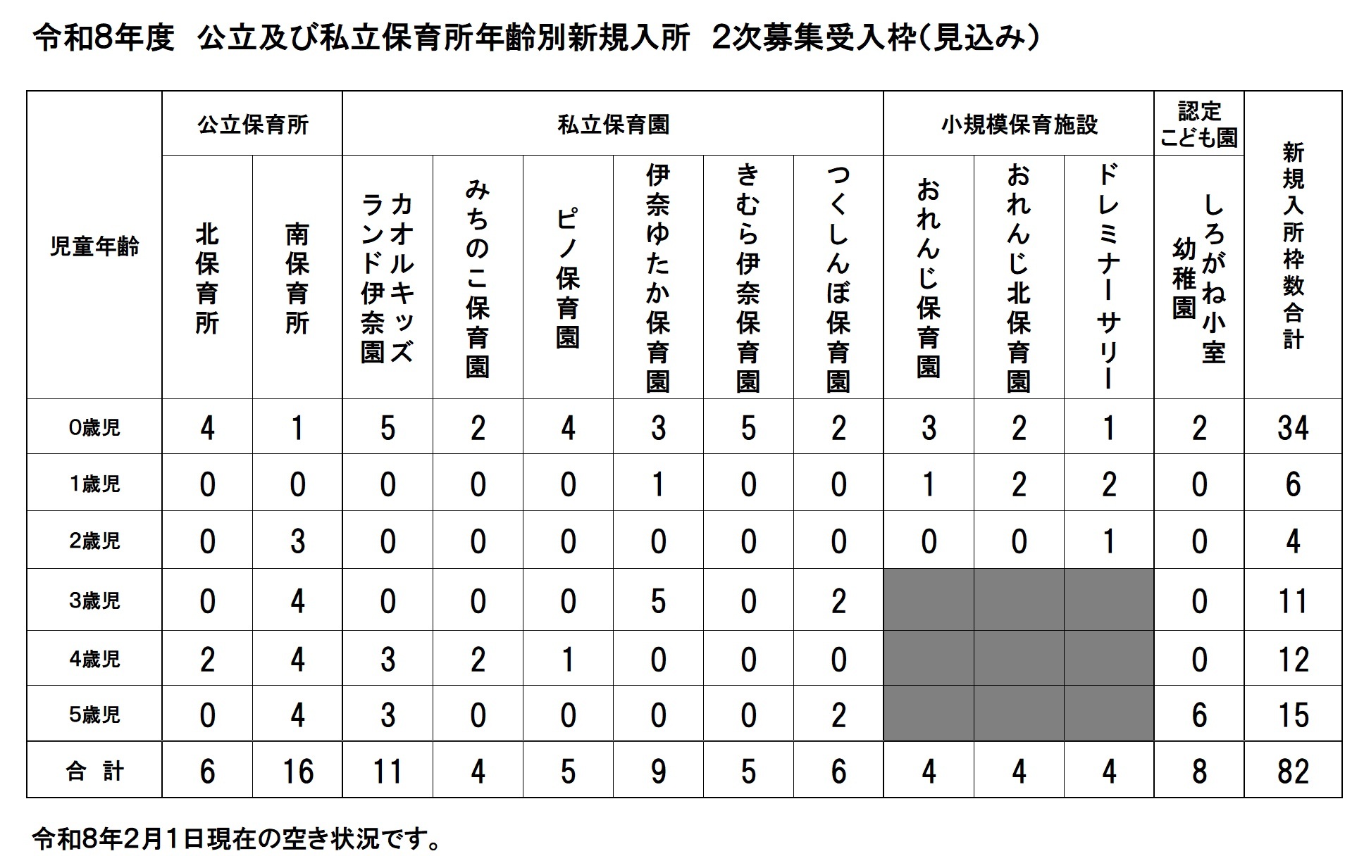 令和8年度　公立及び私立保育施設年齢別新規入所　2次募集受入枠数（見込み）について