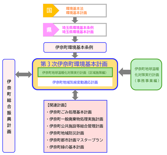 計画の役割と位置づけ