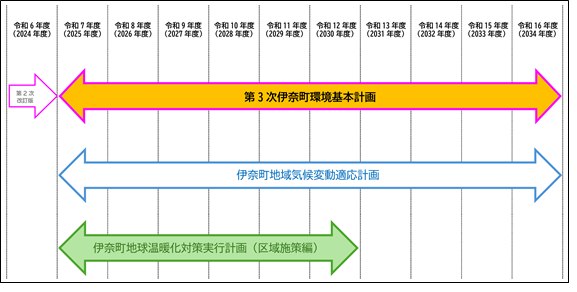 計画の目標期間