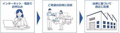 申込の流れ