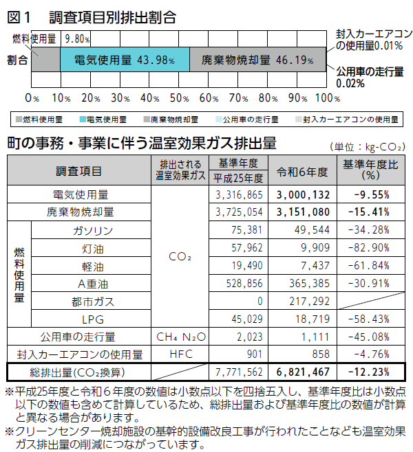 (修正後)町の事務・事業に伴う温室効果ガス排出量