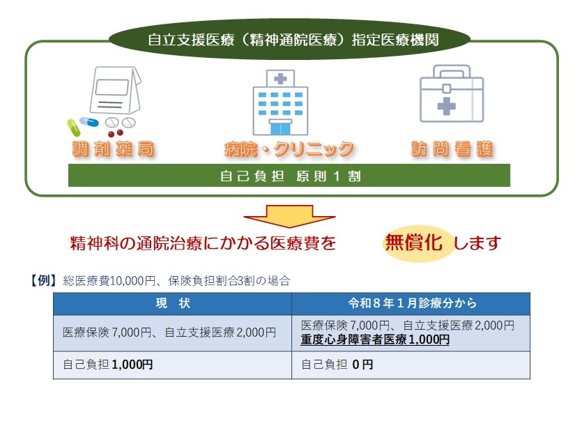重度心身障害者医療助成制度拡大分の助成対象医療費
