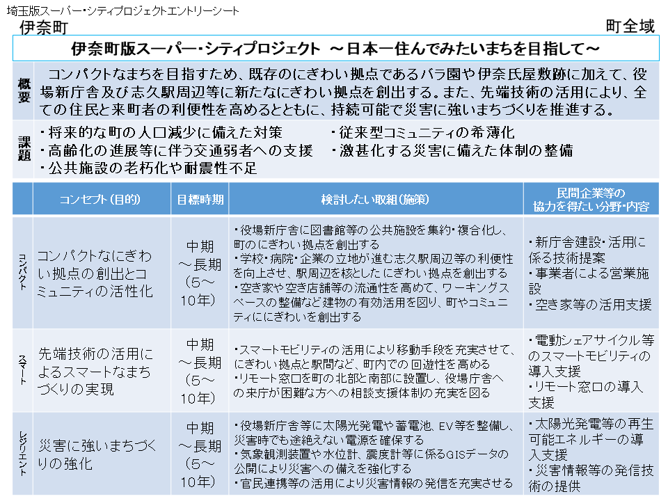 伊奈町版スーパー・シティプロジェクトエントリーシートの画像01
