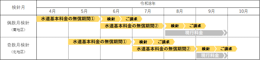 無償化スケジュール