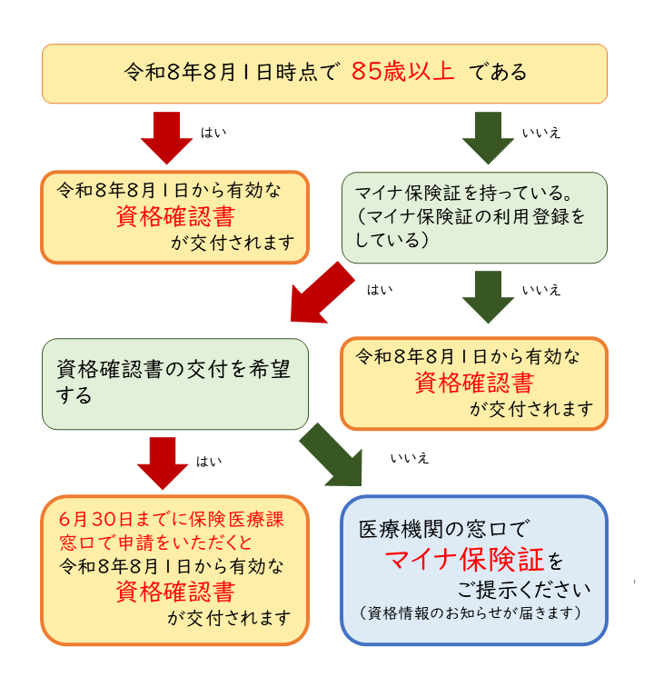 フローチャート